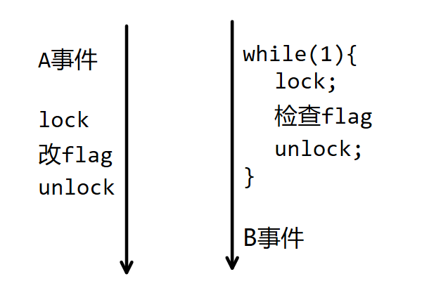 利用互斥锁实现同步